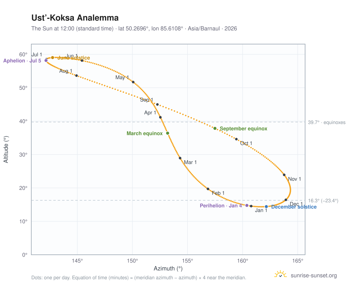 Ust’-Koksa analemma chart: the Sun at 12:00 (standard time) through the year