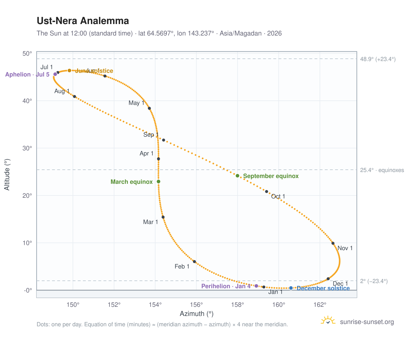 Ust-Nera analemma chart: the Sun at 12:00 (standard time) through the year