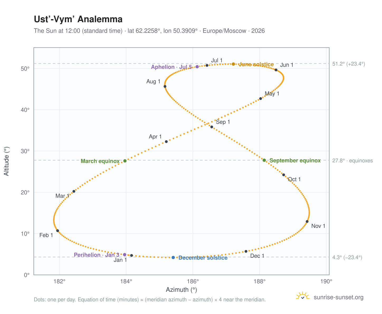 Ust’-Vym’ analemma chart: the Sun at 12:00 (standard time) through the year