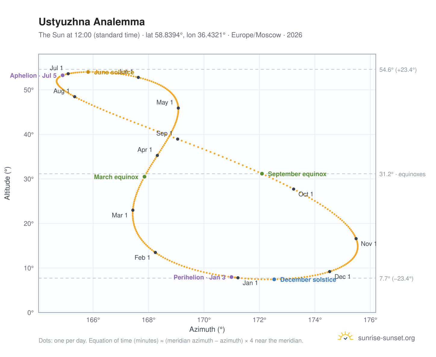 Ustyuzhna analemma chart: the Sun at 12:00 (standard time) through the year