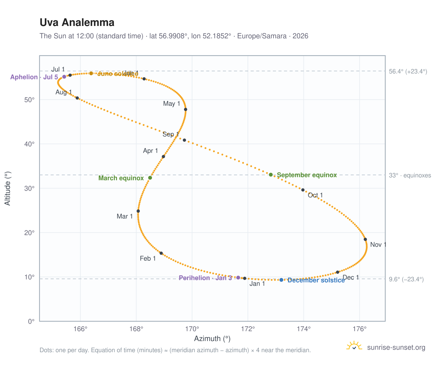 Uva analemma chart: the Sun at 12:00 (standard time) through the year