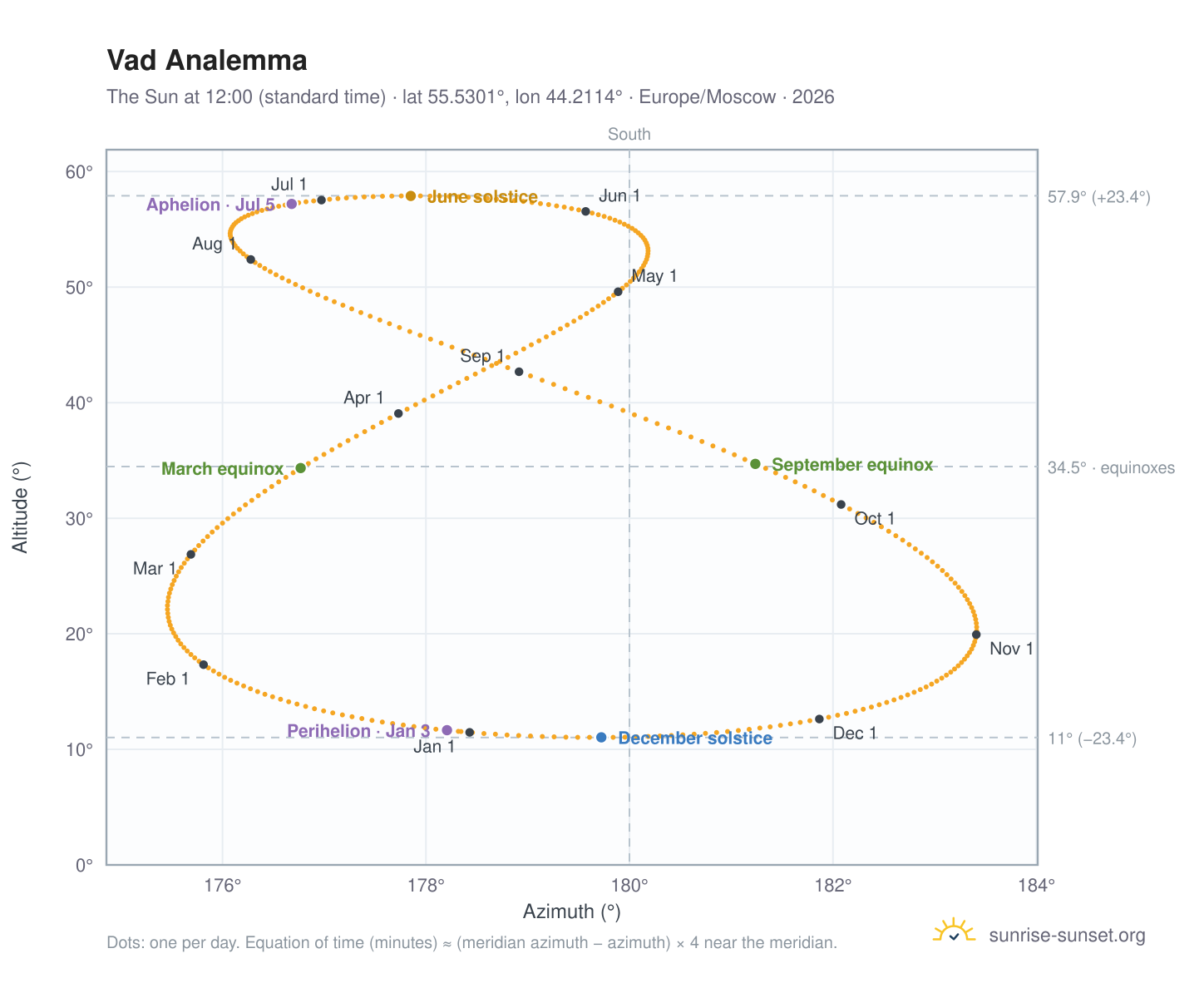 Vad analemma chart: the Sun at 12:00 (standard time) through the year