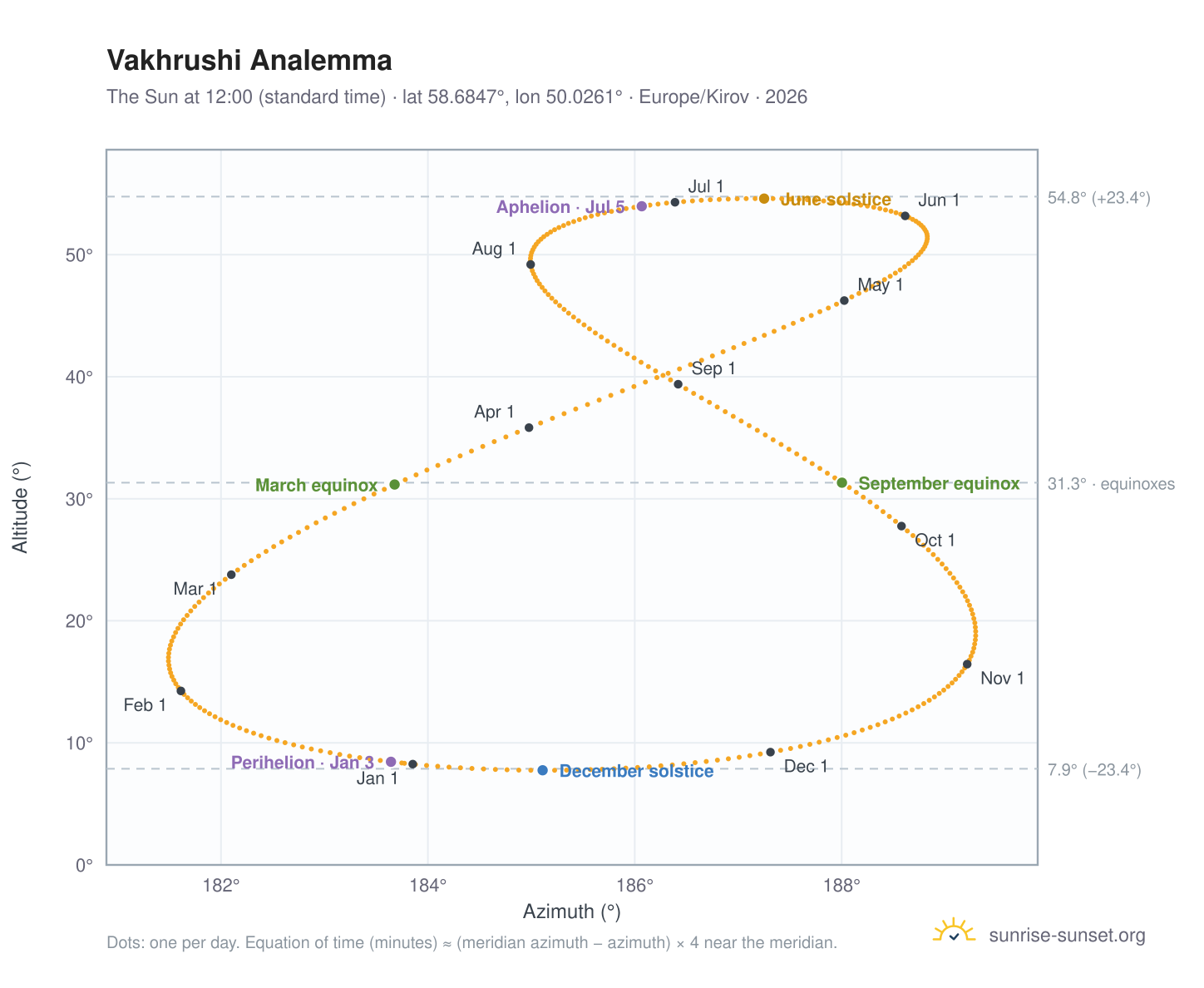 Vakhrushi analemma chart: the Sun at 12:00 (standard time) through the year