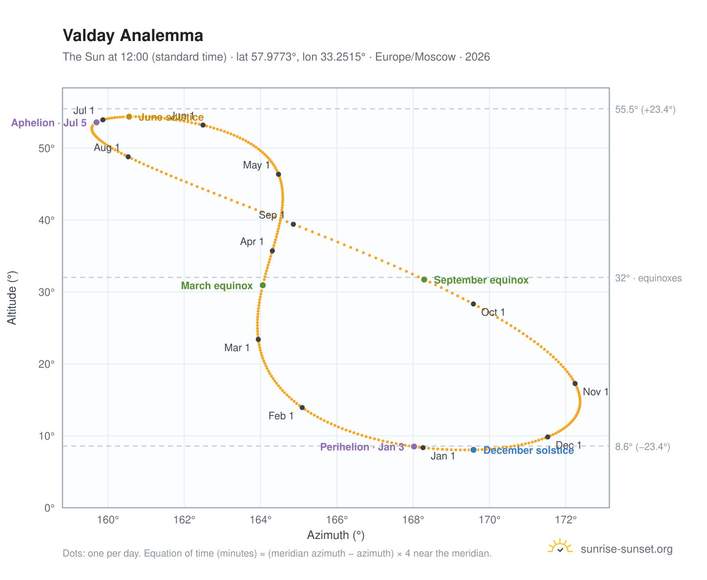 Valday analemma chart: the Sun at 12:00 (standard time) through the year