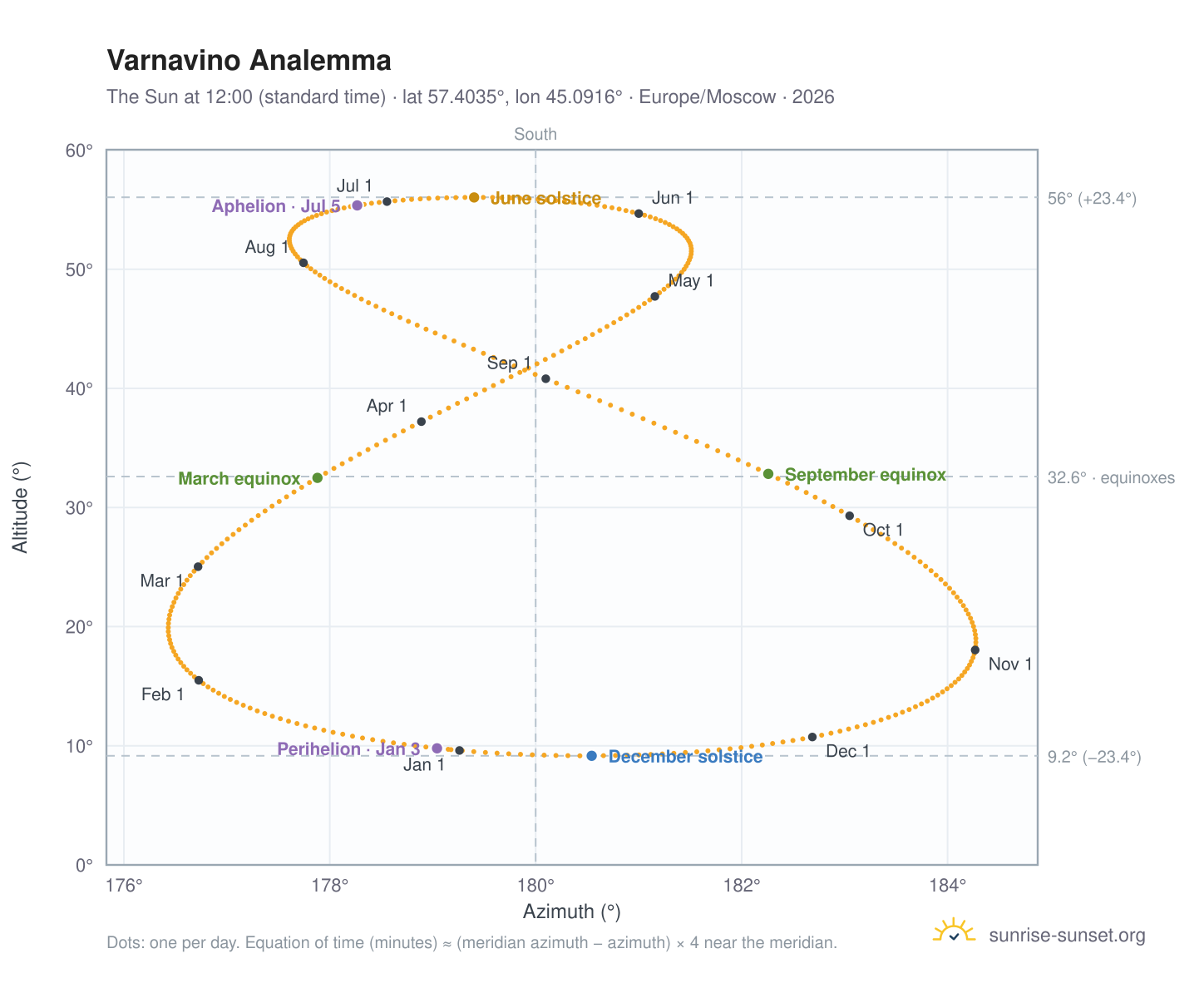 Varnavino analemma chart: the Sun at 12:00 (standard time) through the year