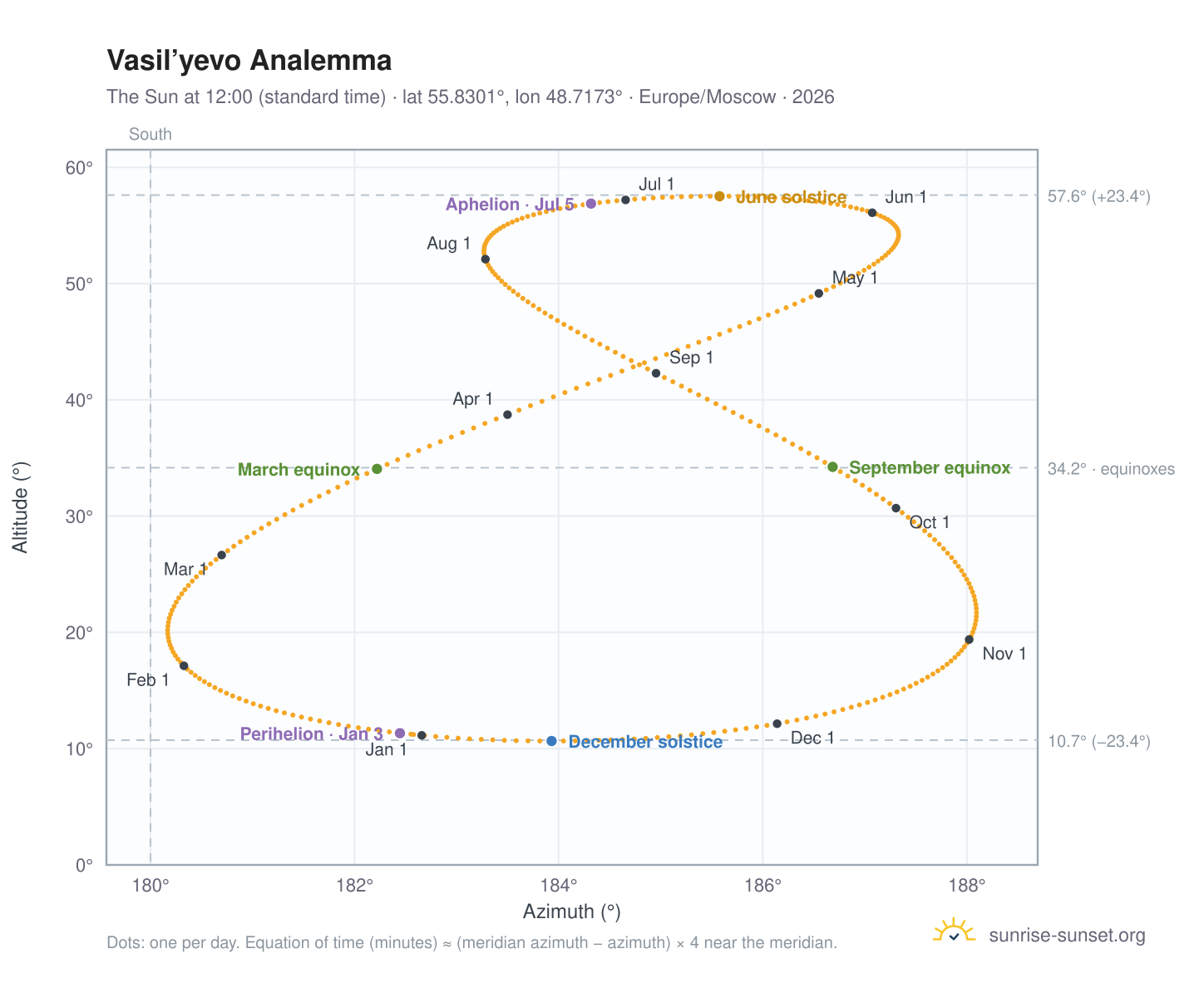 Vasil’yevo analemma chart: the Sun at 12:00 (standard time) through the year