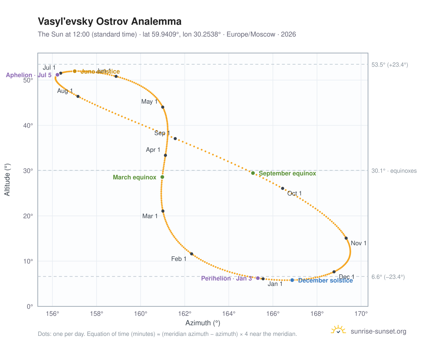 Vasyl'evsky Ostrov analemma chart: the Sun at 12:00 (standard time) through the year