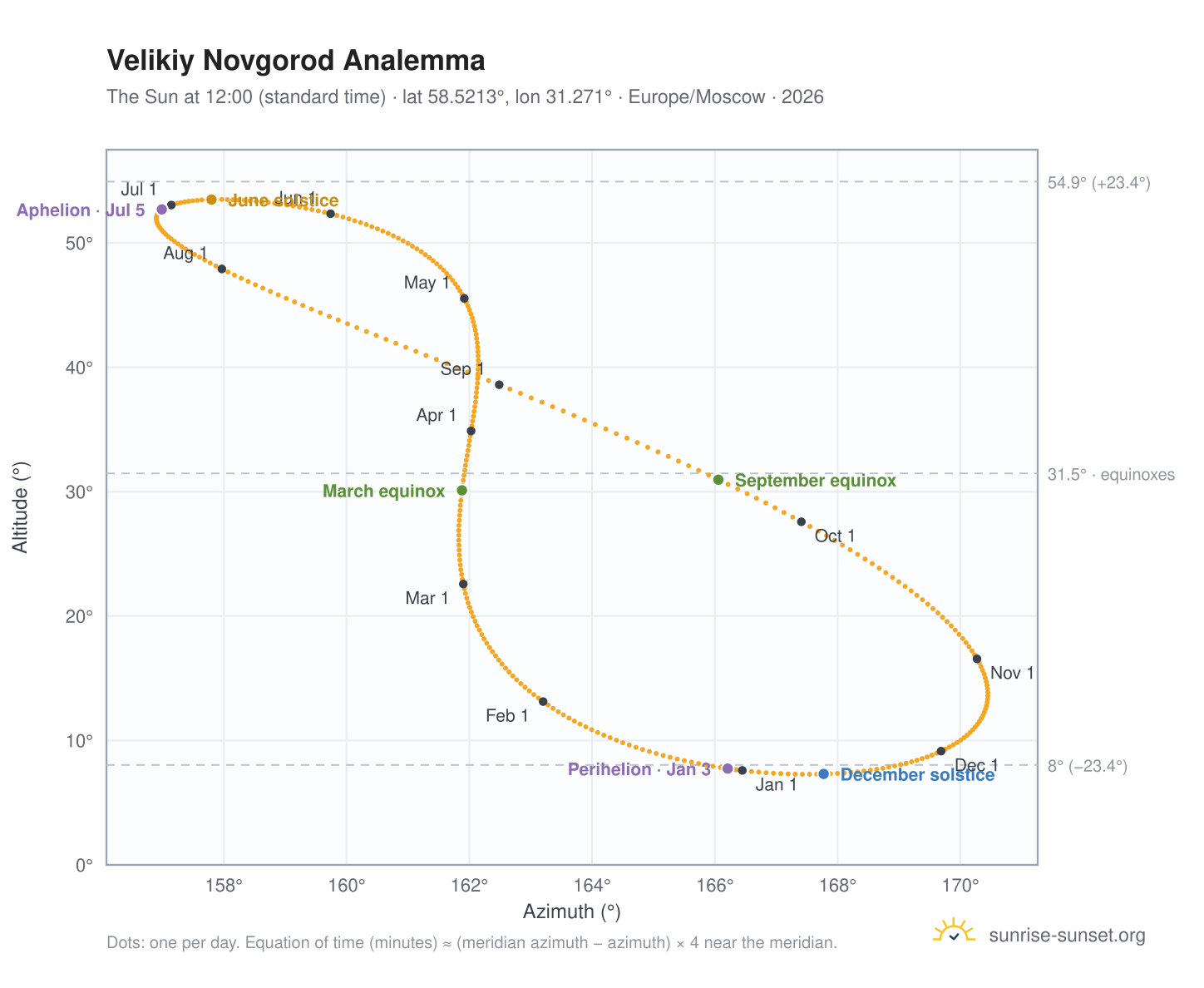 Velikiy Novgorod analemma chart: the Sun at 12:00 (standard time) through the year
