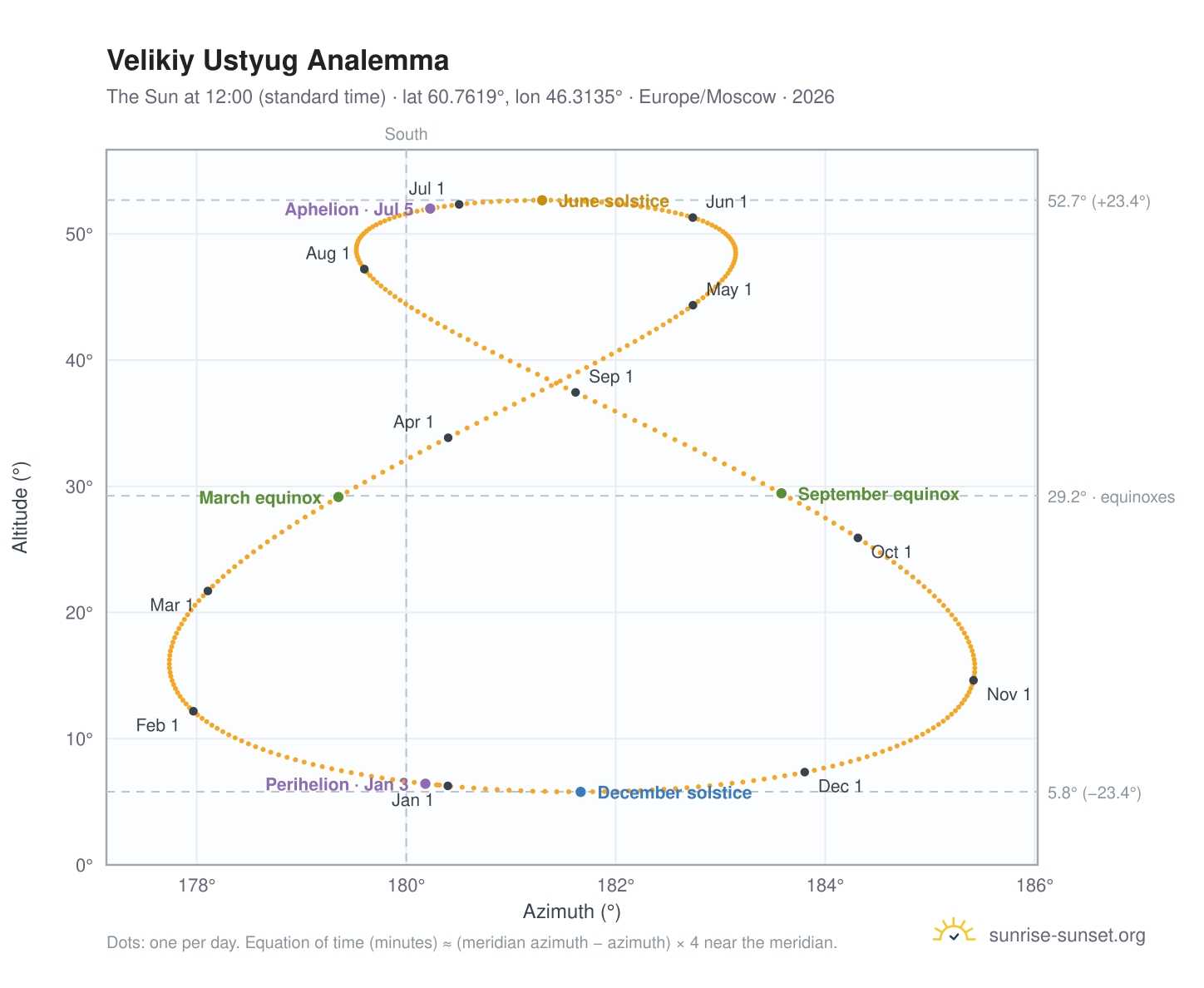 Velikiy Ustyug analemma chart: the Sun at 12:00 (standard time) through the year