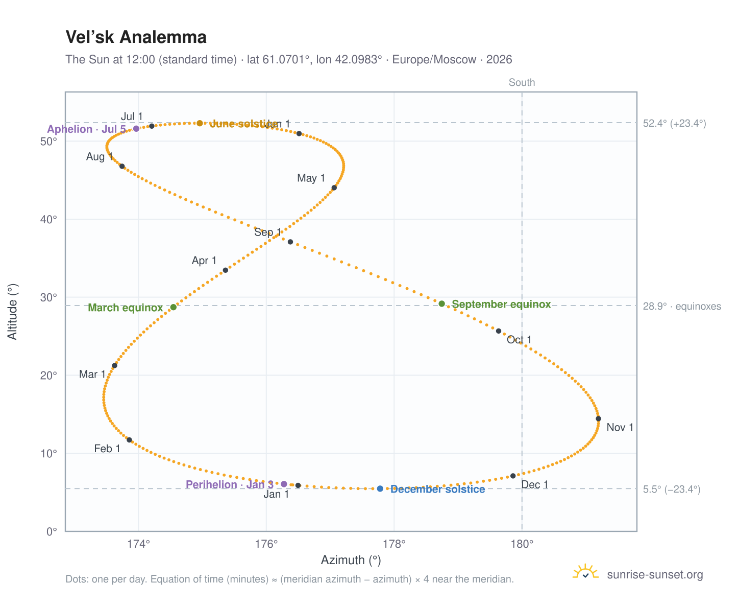 Vel’sk analemma chart: the Sun at 12:00 (standard time) through the year