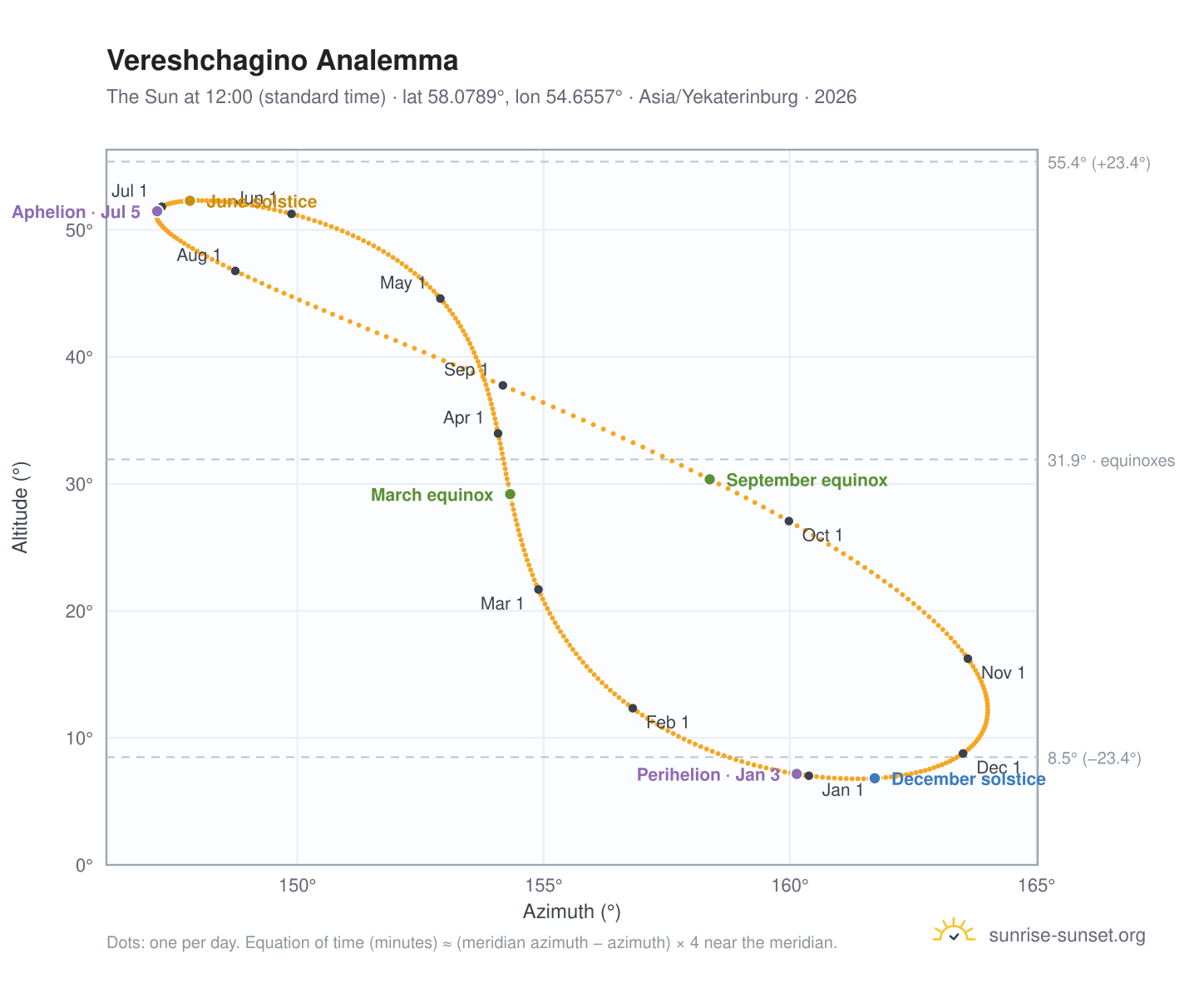 Vereshchagino analemma chart: the Sun at 12:00 (standard time) through the year