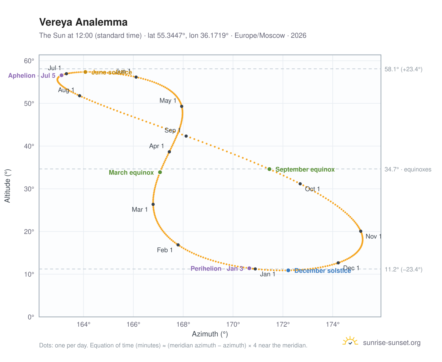 Vereya analemma chart: the Sun at 12:00 (standard time) through the year