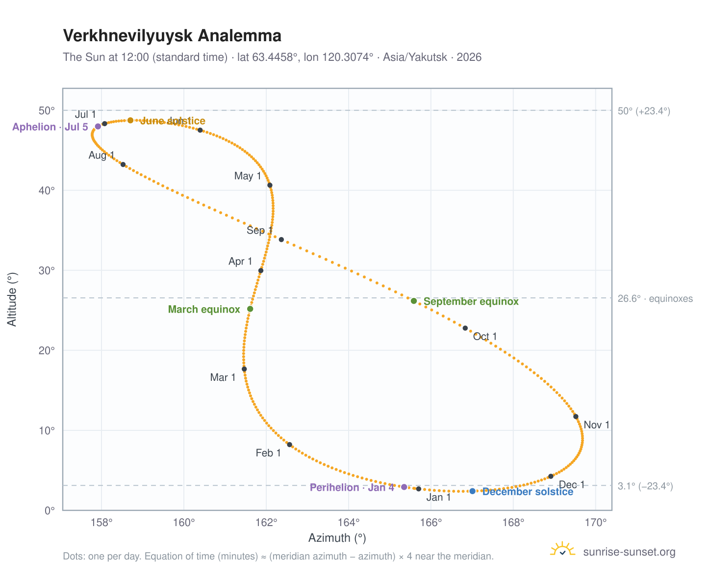 Verkhnevilyuysk analemma chart: the Sun at 12:00 (standard time) through the year