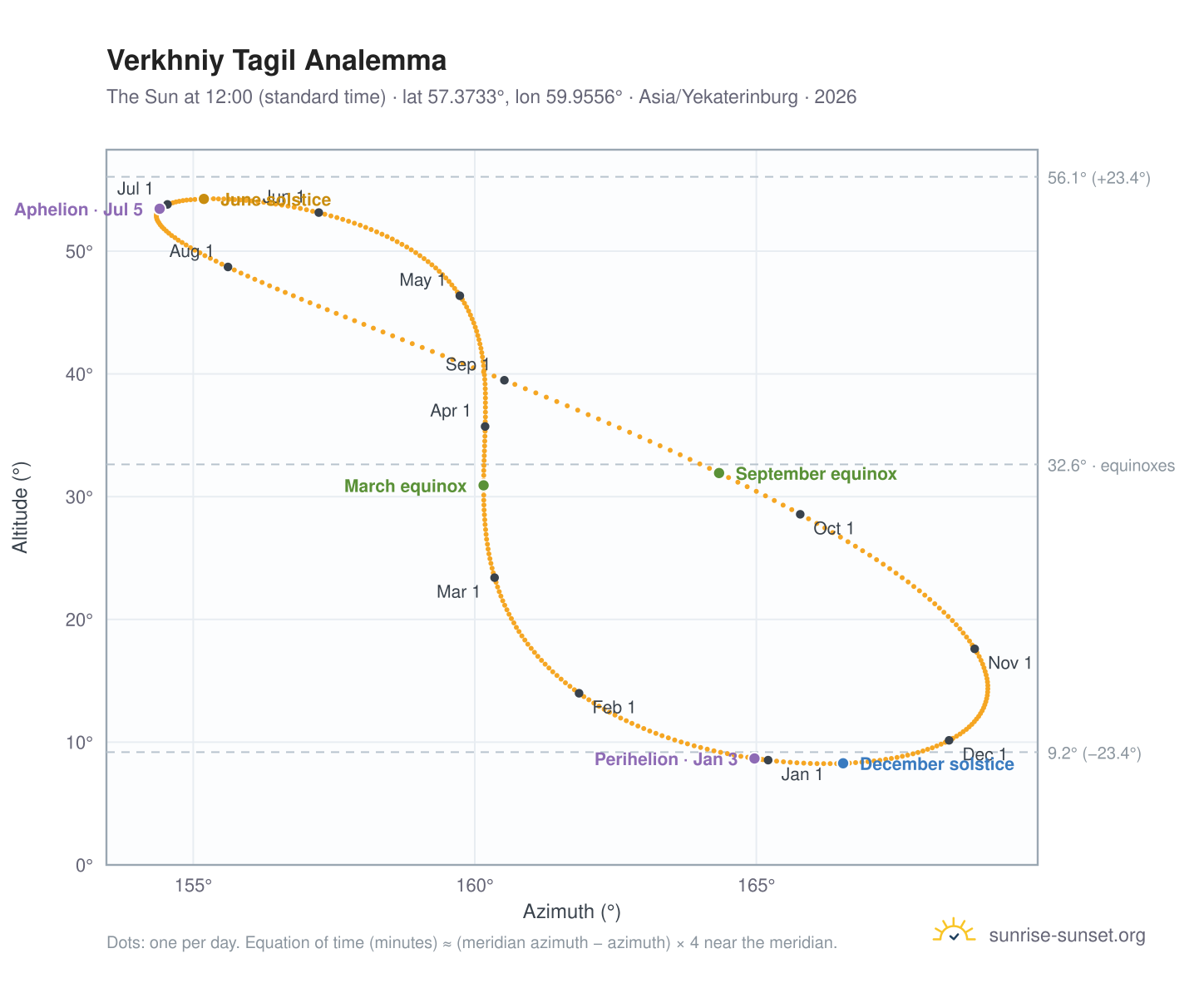 Verkhniy Tagil analemma chart: the Sun at 12:00 (standard time) through the year
