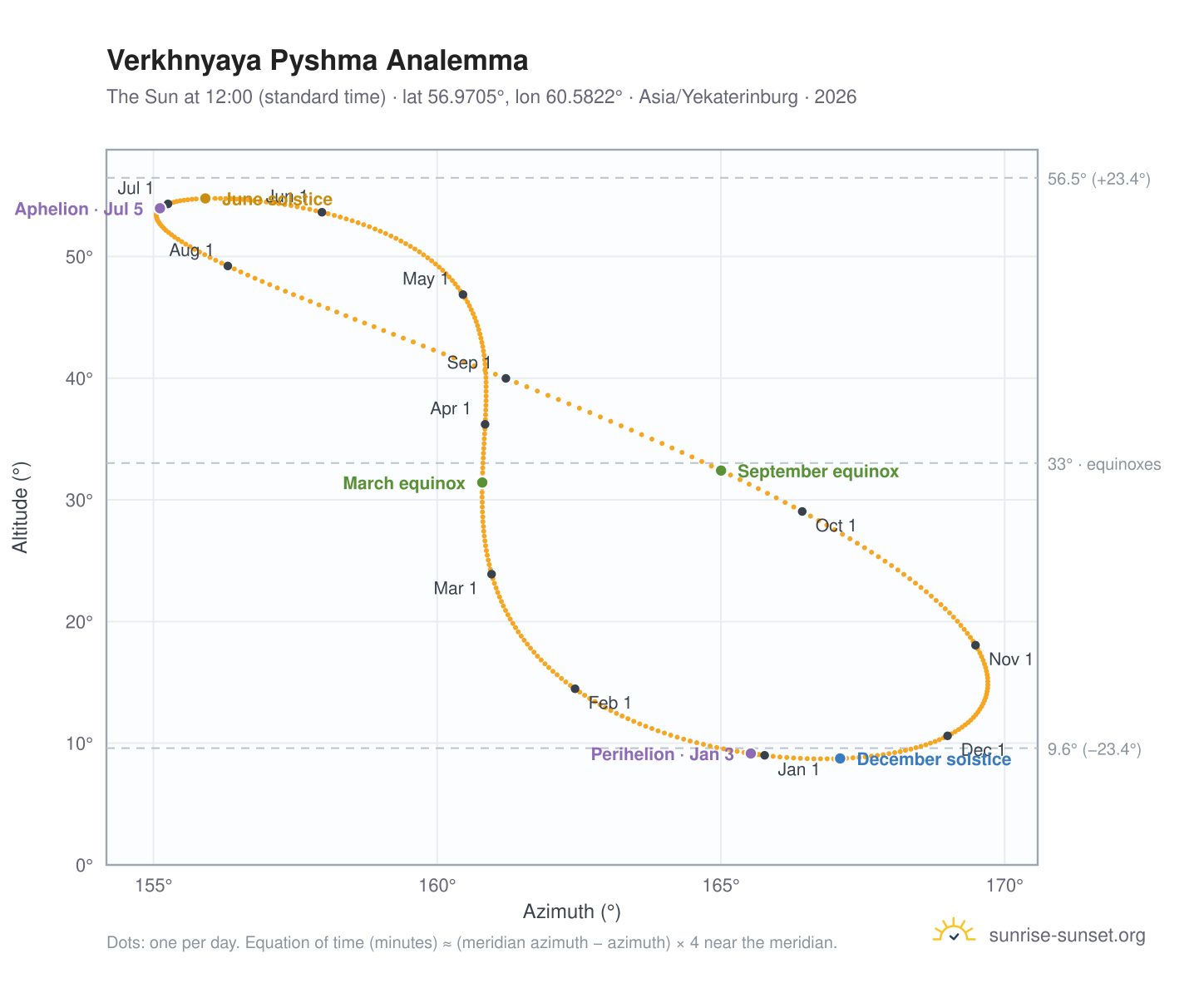 Verkhnyaya Pyshma analemma chart: the Sun at 12:00 (standard time) through the year