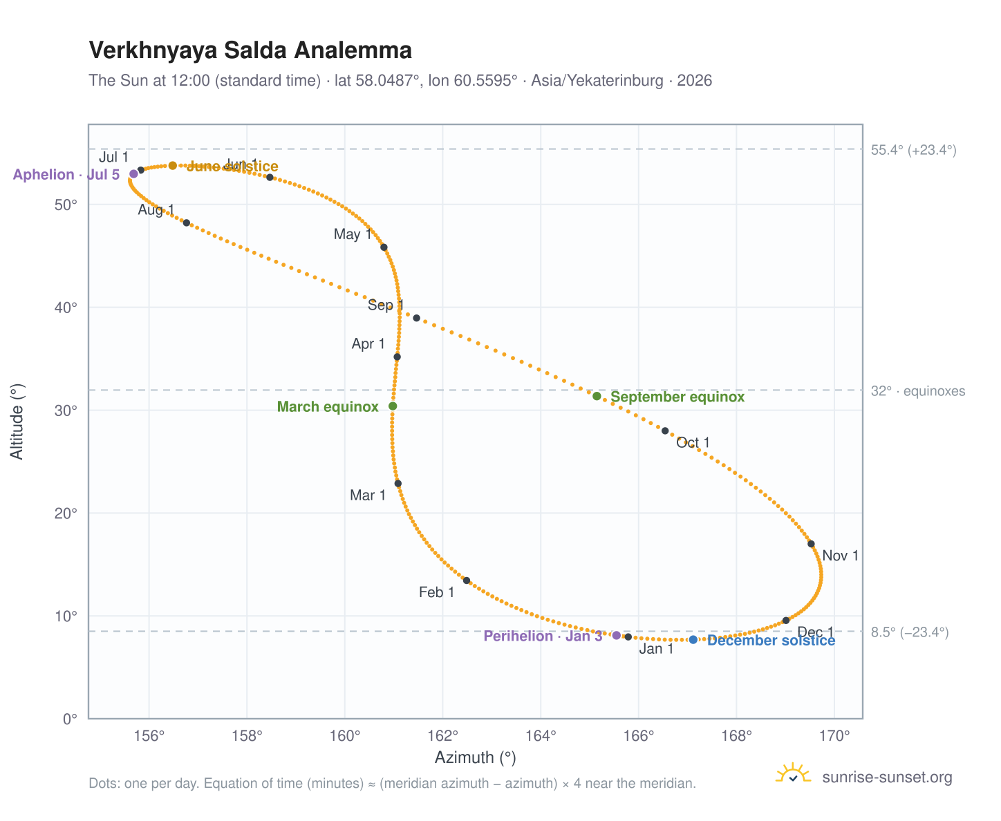 Verkhnyaya Salda analemma chart: the Sun at 12:00 (standard time) through the year