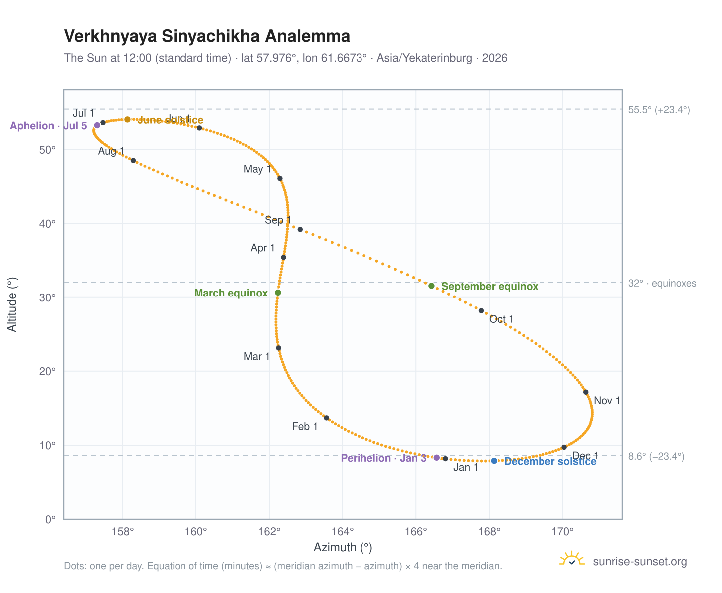 Verkhnyaya Sinyachikha analemma chart: the Sun at 12:00 (standard time) through the year
