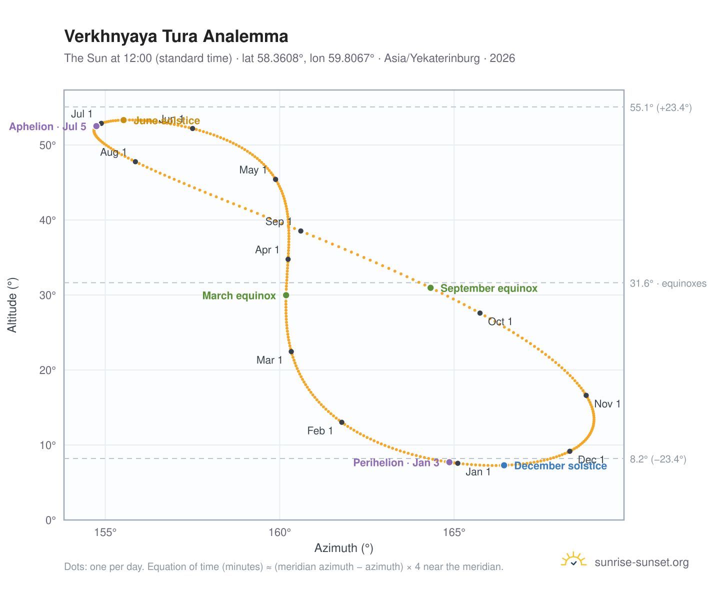 Verkhnyaya Tura analemma chart: the Sun at 12:00 (standard time) through the year