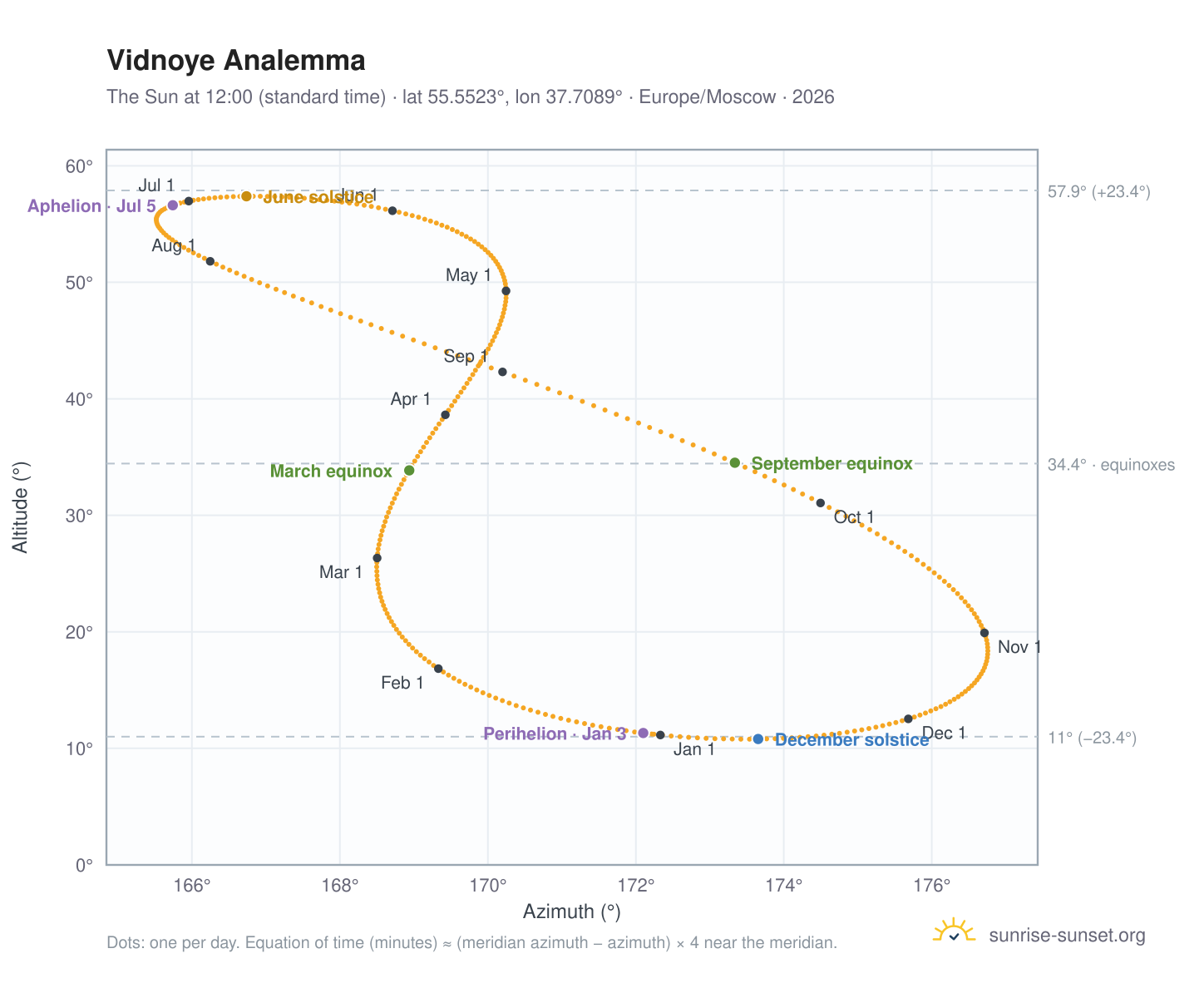 Vidnoye analemma chart: the Sun at 12:00 (standard time) through the year