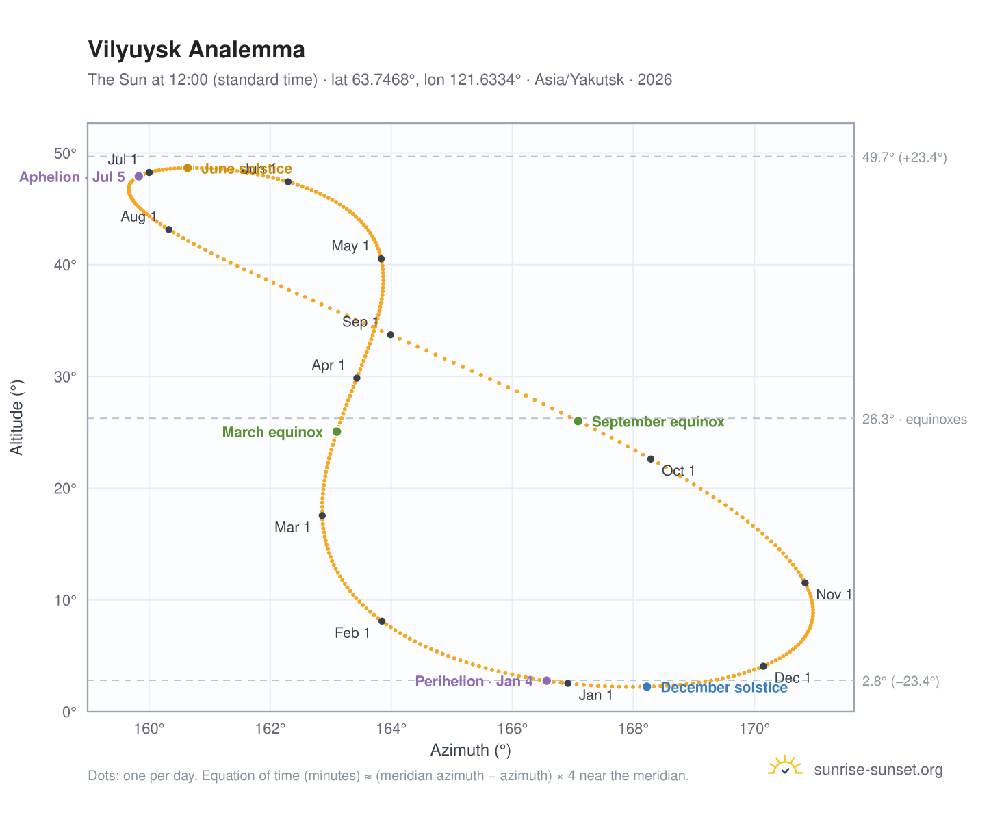 Vilyuysk analemma chart: the Sun at 12:00 (standard time) through the year