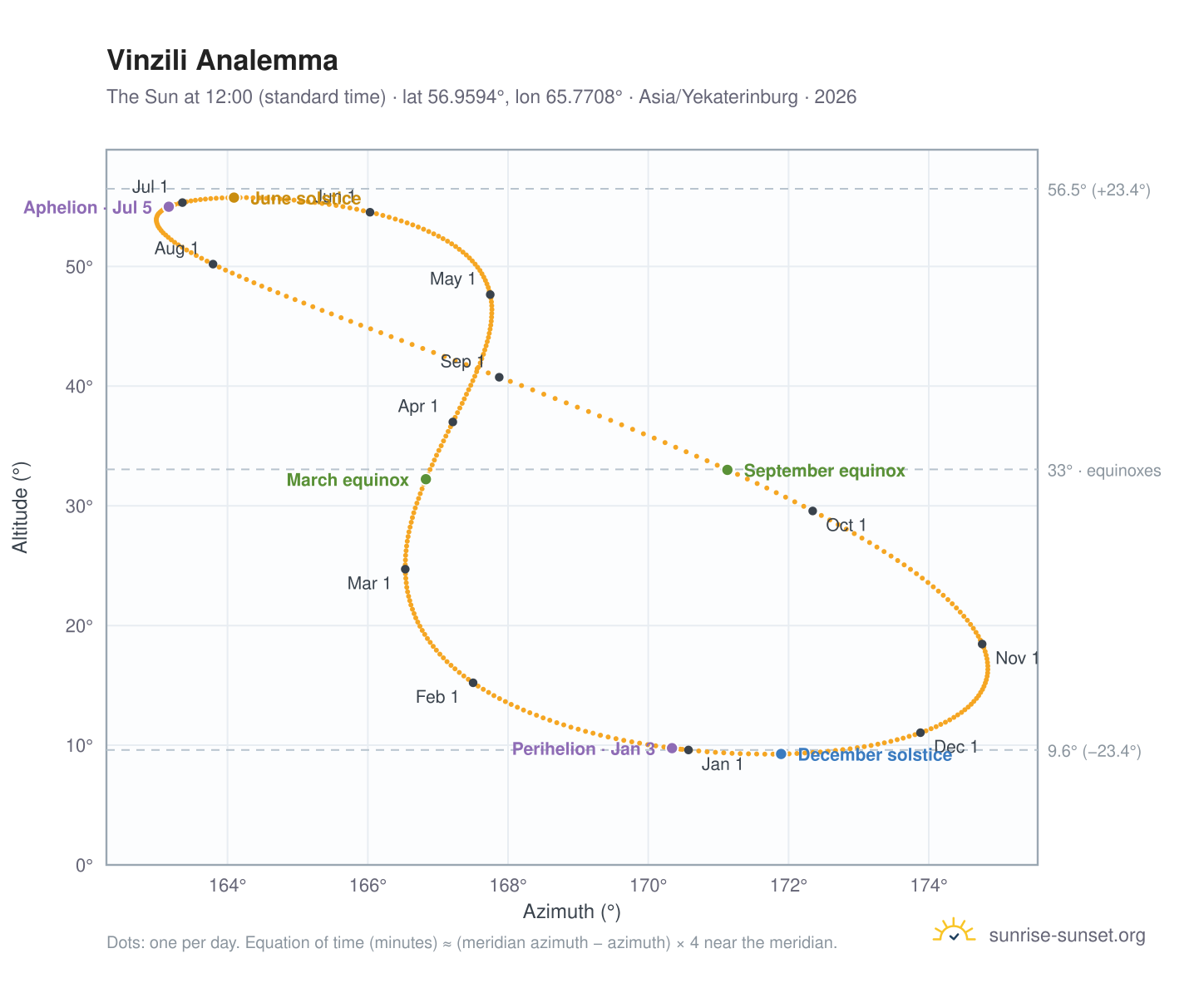 Vinzili analemma chart: the Sun at 12:00 (standard time) through the year