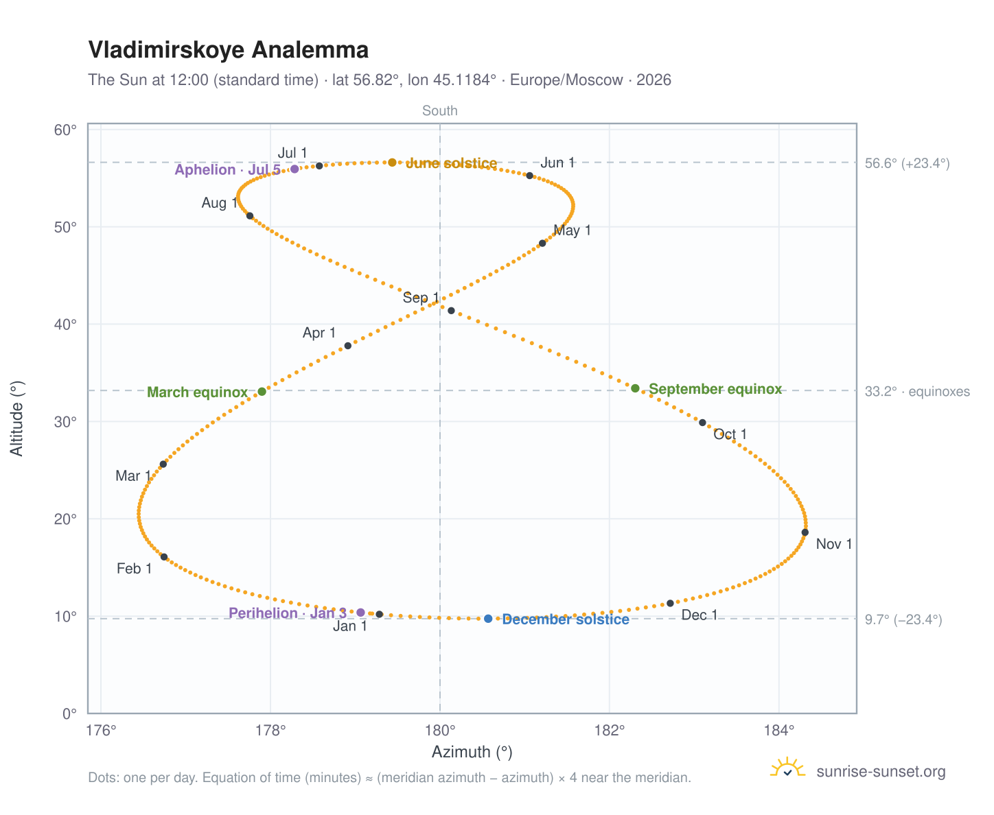 Vladimirskoye analemma chart: the Sun at 12:00 (standard time) through the year