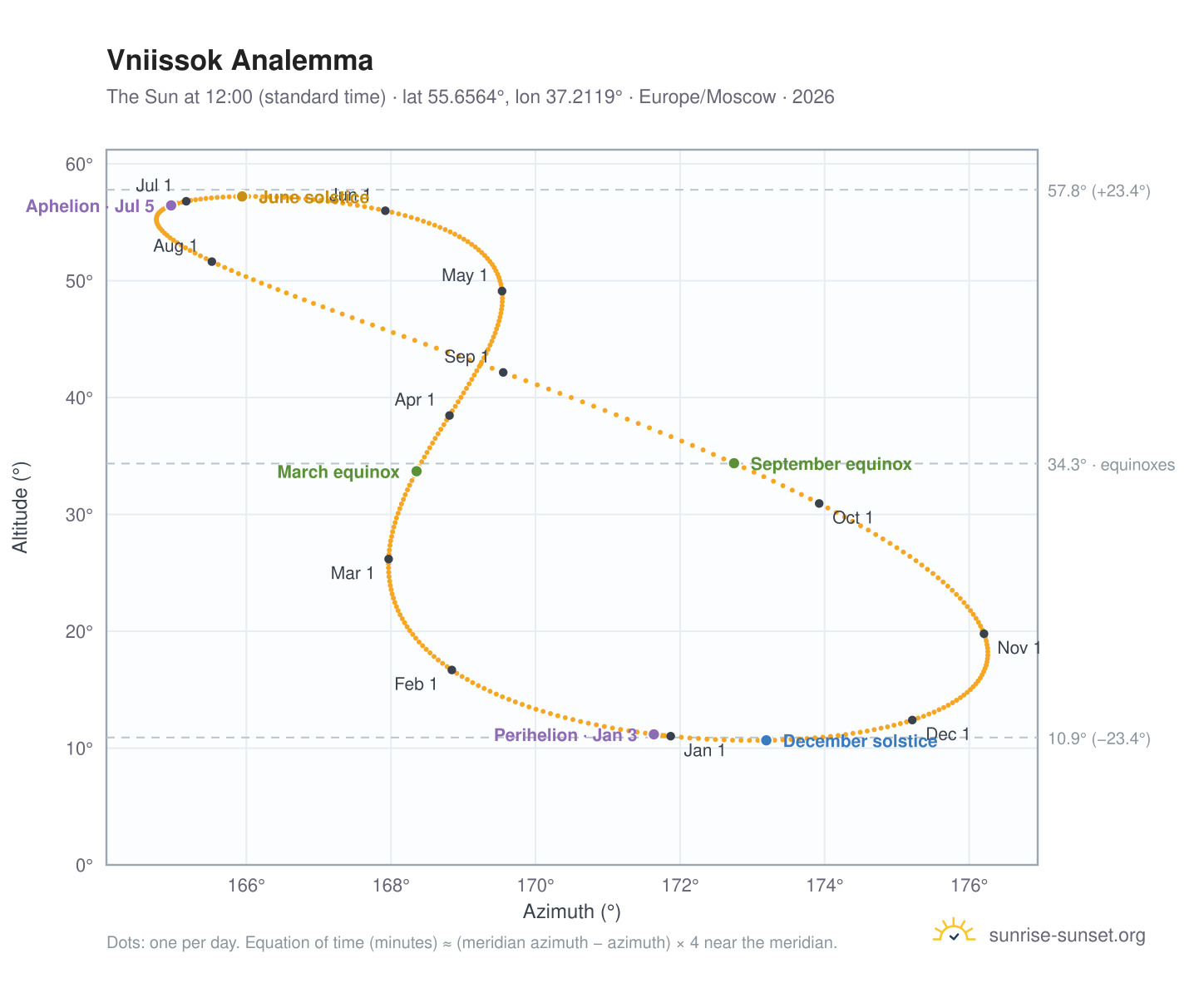 Vniissok analemma chart: the Sun at 12:00 (standard time) through the year
