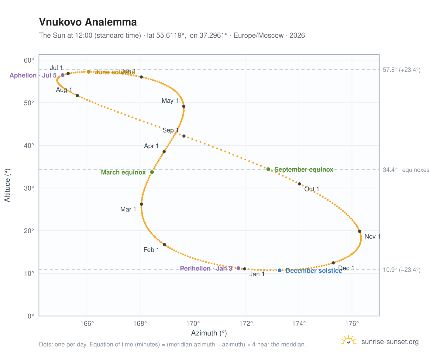Vnukovo analemma chart: the Sun at 12:00 (standard time) through the year