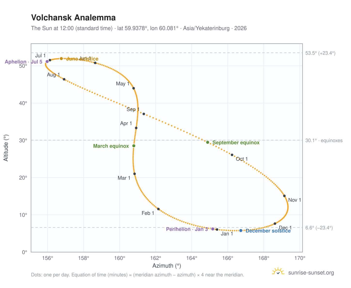 Volchansk analemma chart: the Sun at 12:00 (standard time) through the year