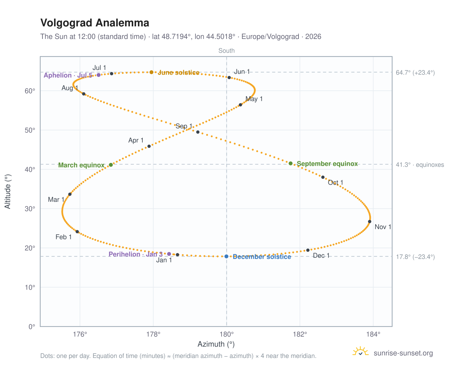 Volgograd analemma chart: the Sun at 12:00 (standard time) through the year