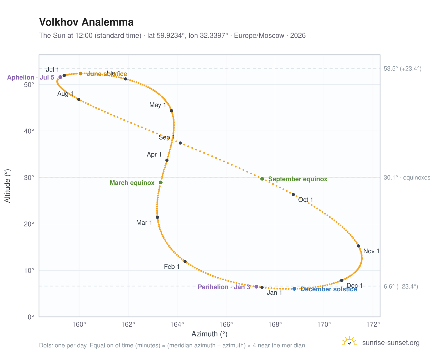 Volkhov analemma chart: the Sun at 12:00 (standard time) through the year
