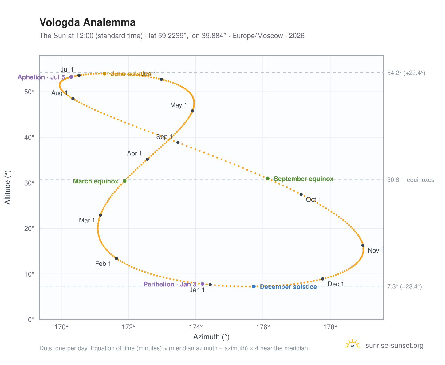 Vologda analemma chart: the Sun at 12:00 (standard time) through the year