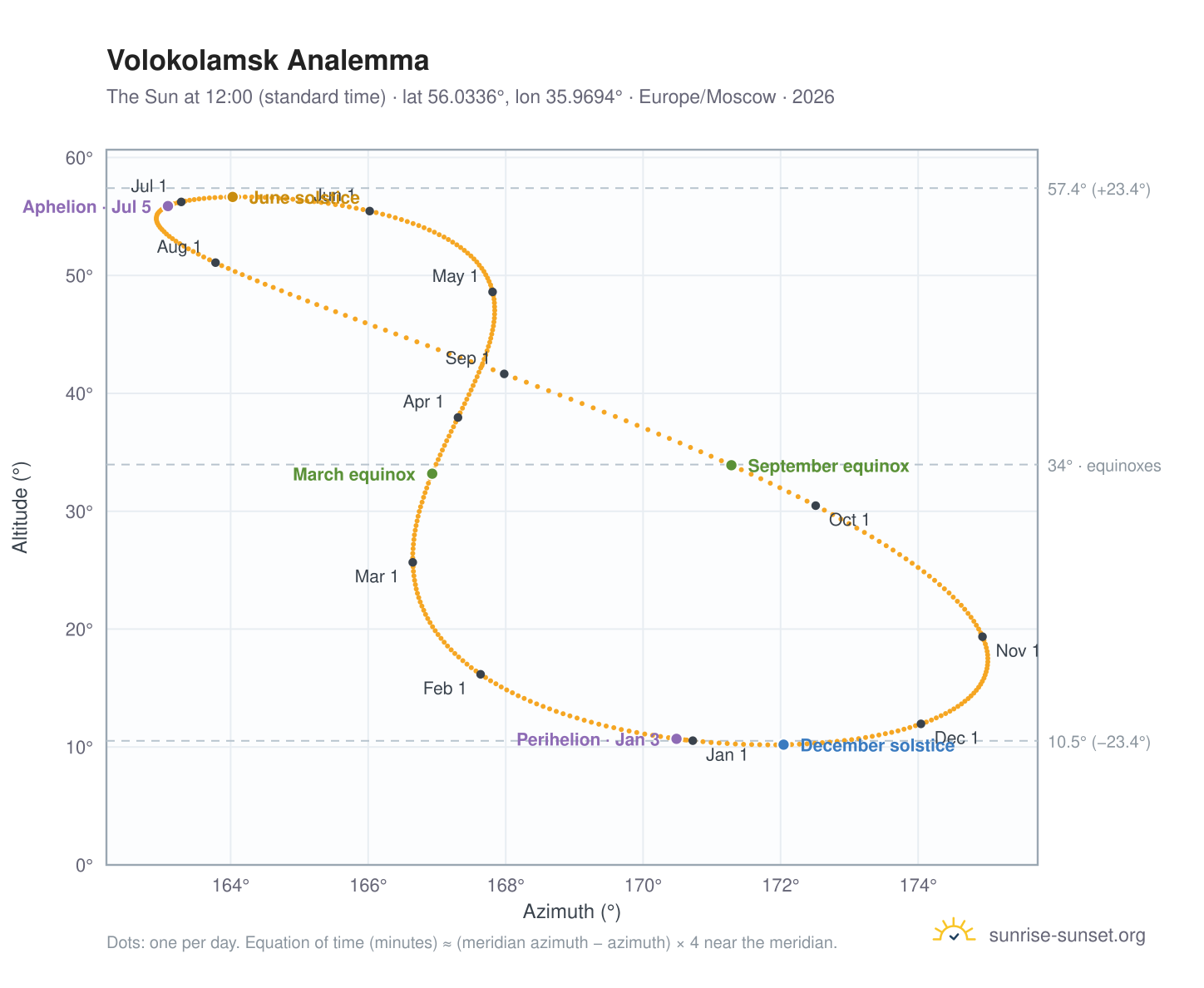Volokolamsk analemma chart: the Sun at 12:00 (standard time) through the year