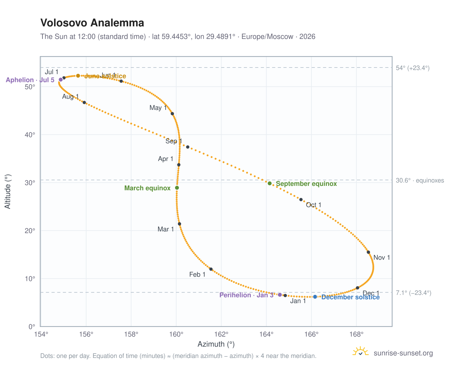 Volosovo analemma chart: the Sun at 12:00 (standard time) through the year