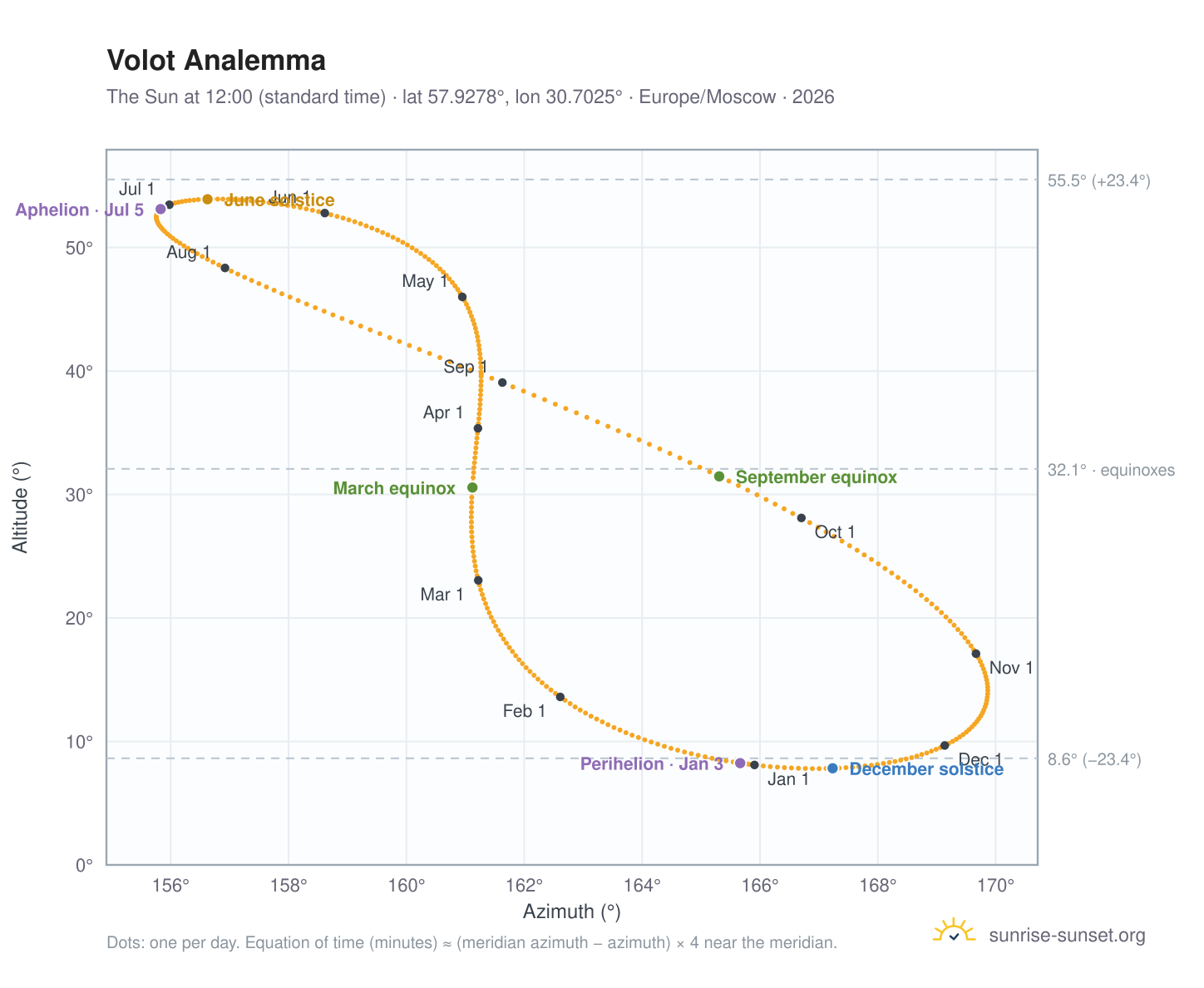 Volot analemma chart: the Sun at 12:00 (standard time) through the year