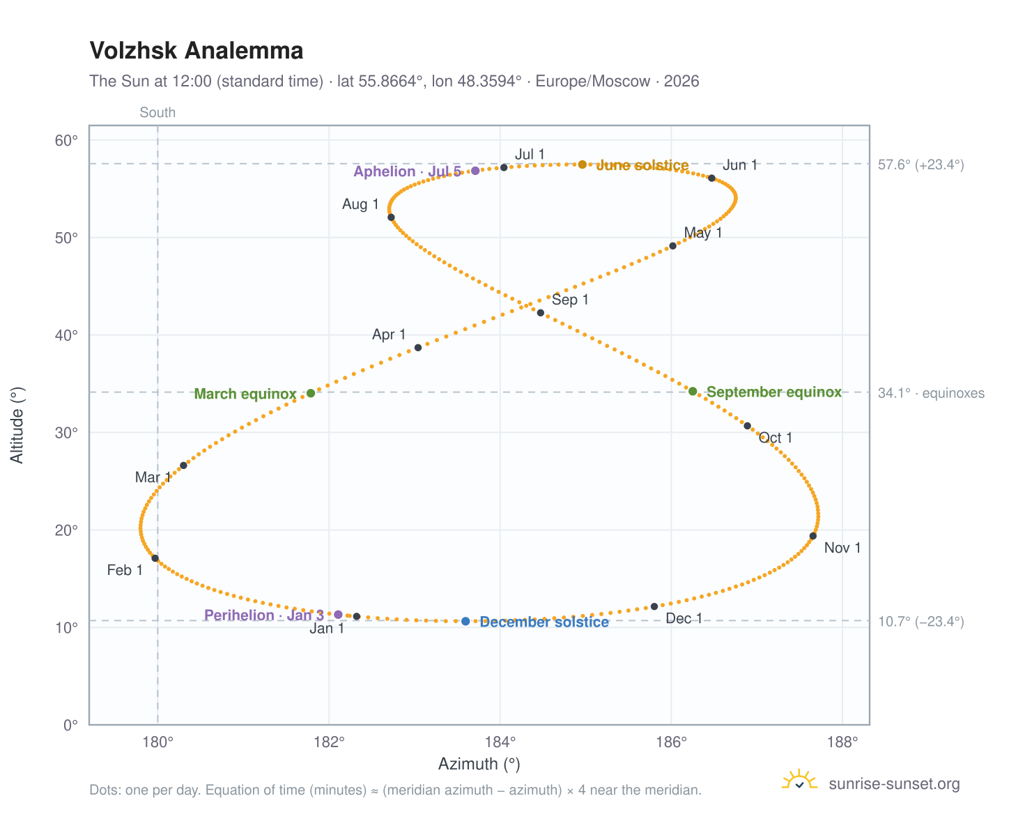 Volzhsk analemma chart: the Sun at 12:00 (standard time) through the year