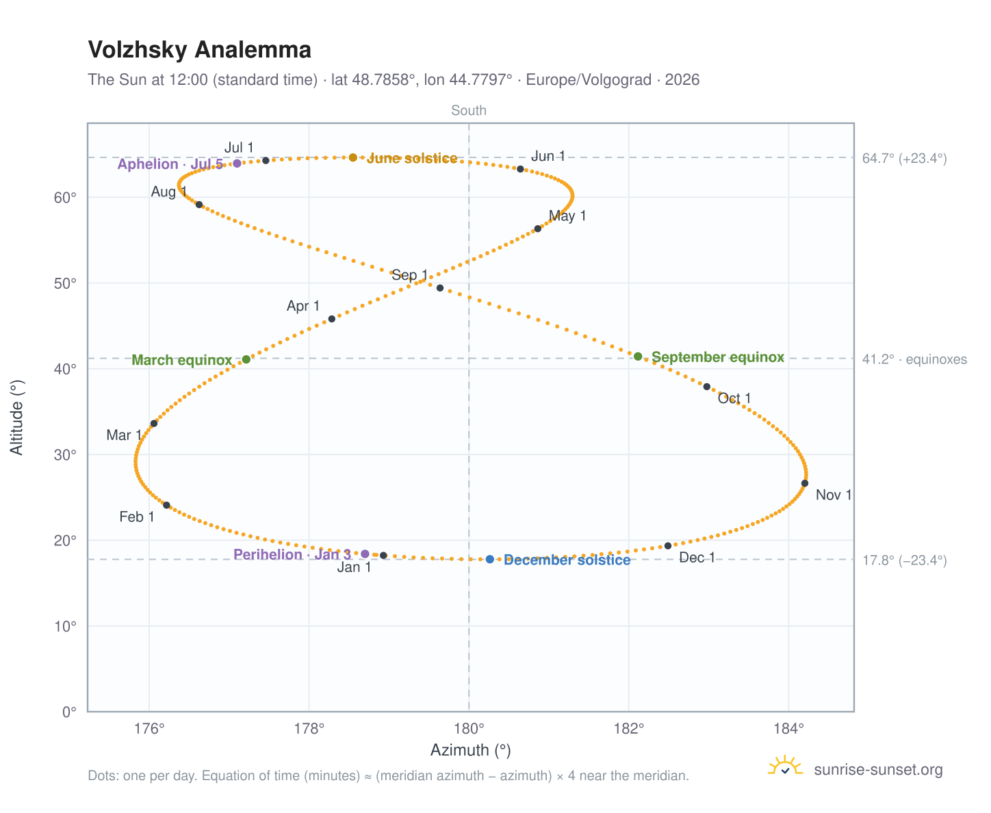 Volzhsky analemma chart: the Sun at 12:00 (standard time) through the year