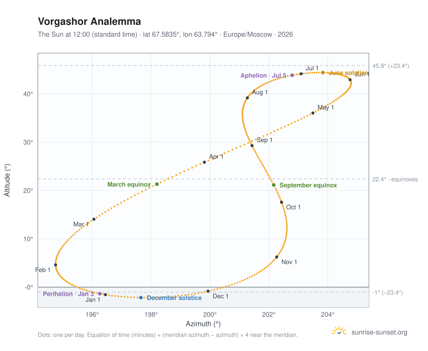 Vorgashor analemma chart: the Sun at 12:00 (standard time) through the year