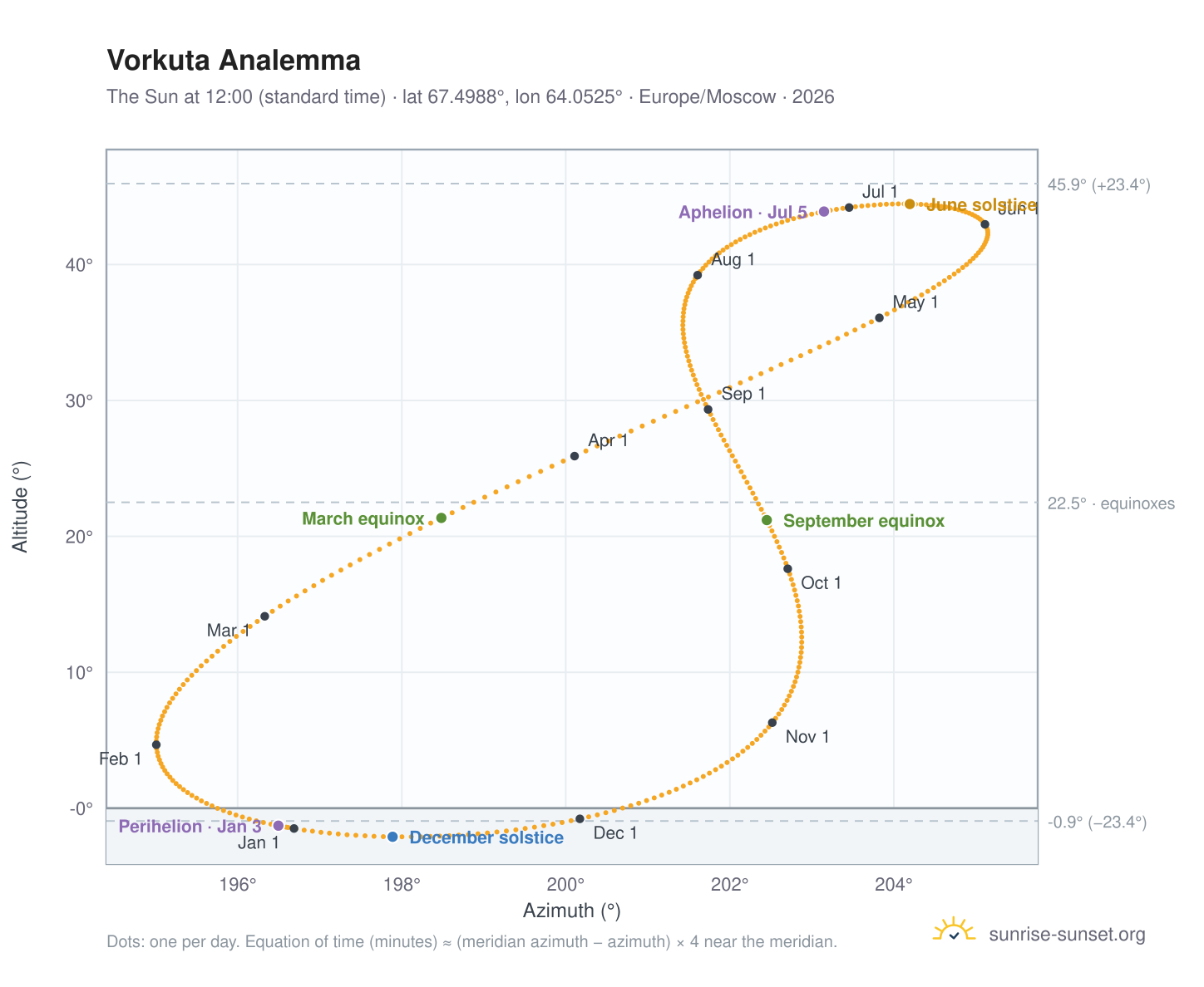 Vorkuta analemma chart: the Sun at 12:00 (standard time) through the year