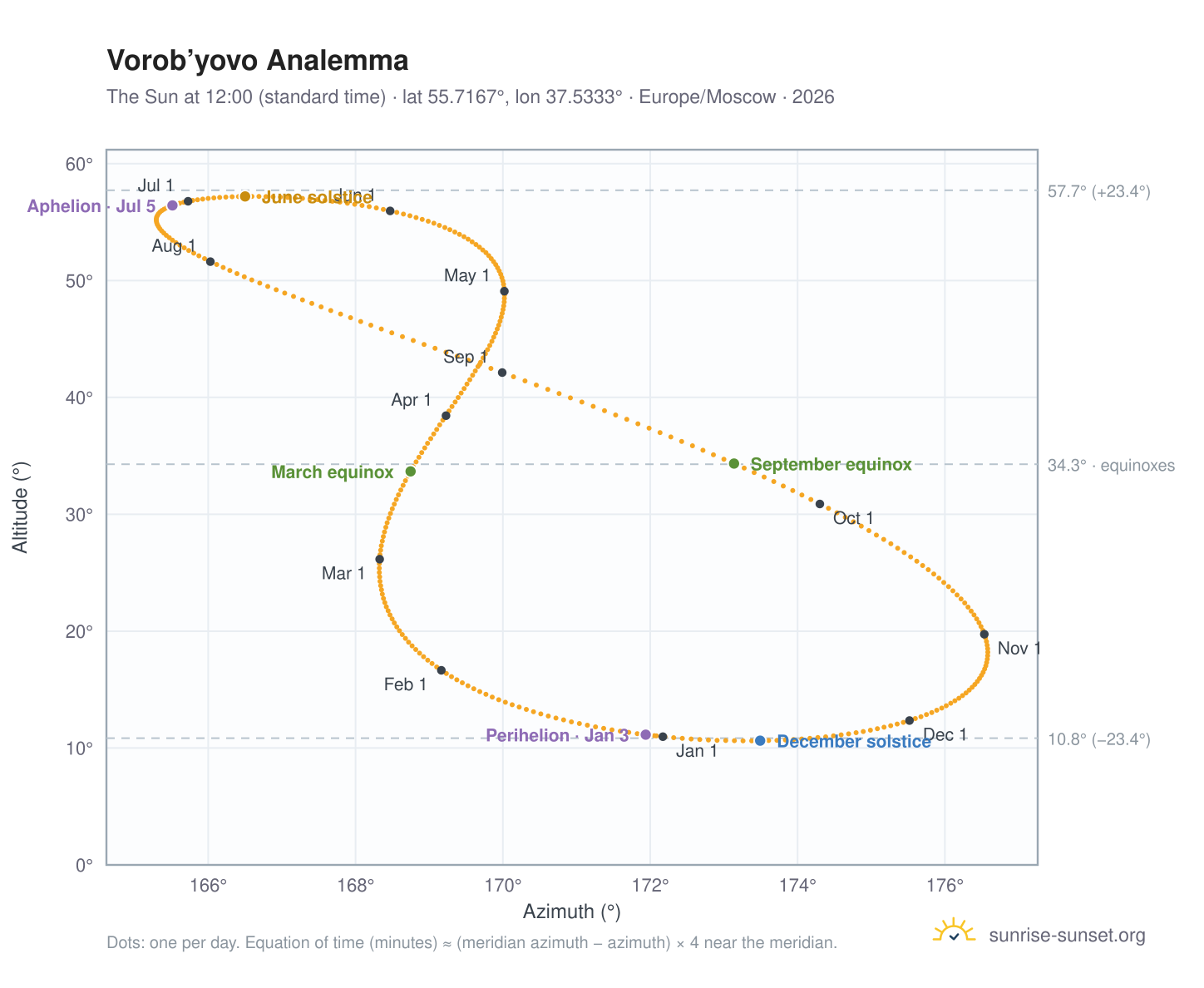 Vorob’yovo analemma chart: the Sun at 12:00 (standard time) through the year