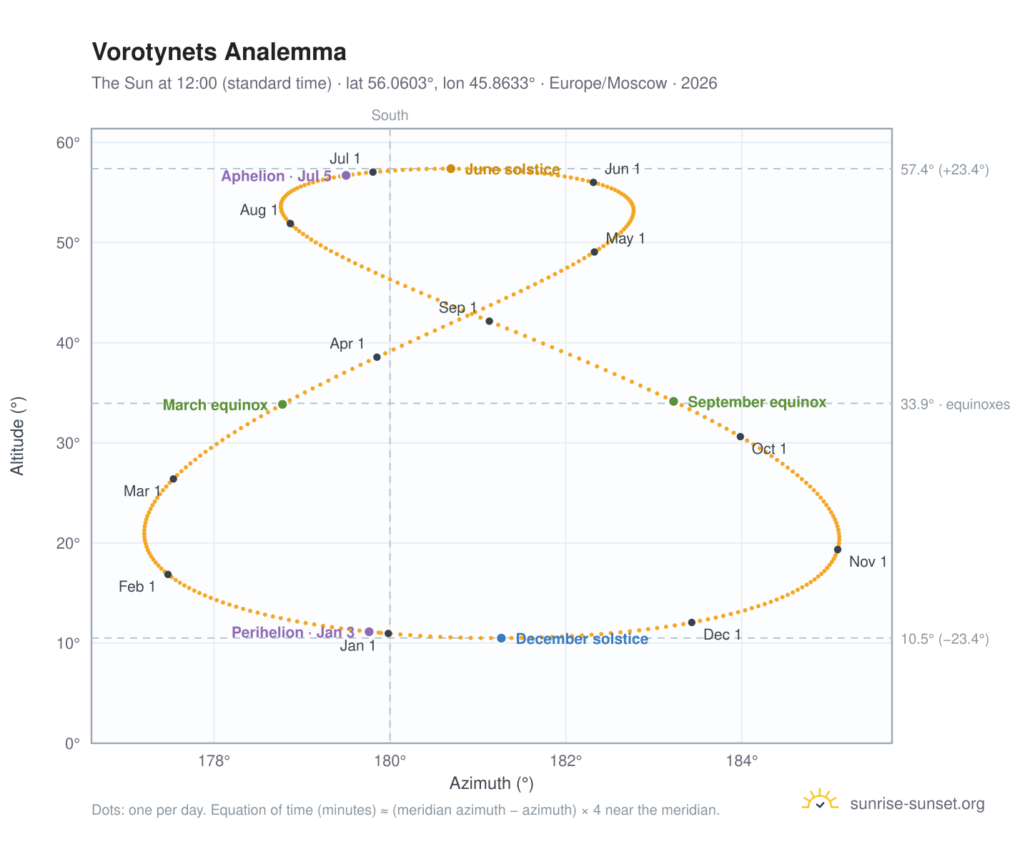 Vorotynets analemma chart: the Sun at 12:00 (standard time) through the year