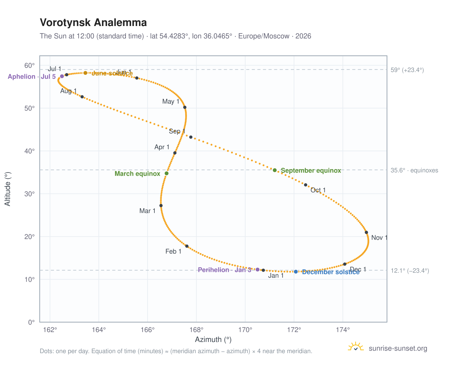 Vorotynsk analemma chart: the Sun at 12:00 (standard time) through the year