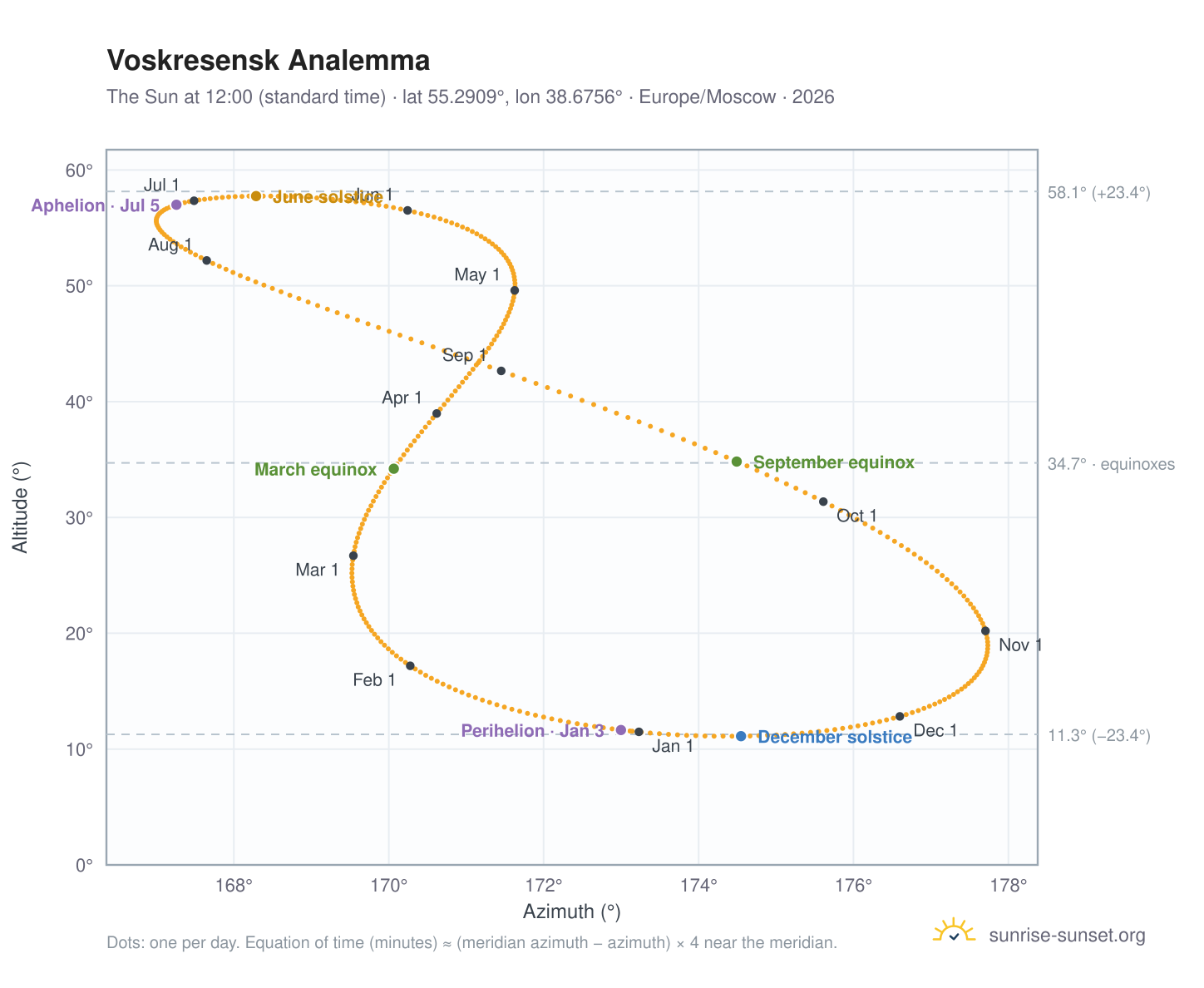 Voskresensk analemma chart: the Sun at 12:00 (standard time) through the year