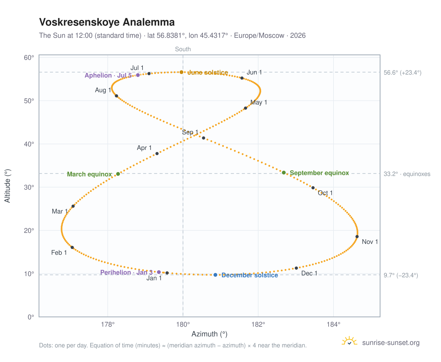 Voskresenskoye analemma chart: the Sun at 12:00 (standard time) through the year