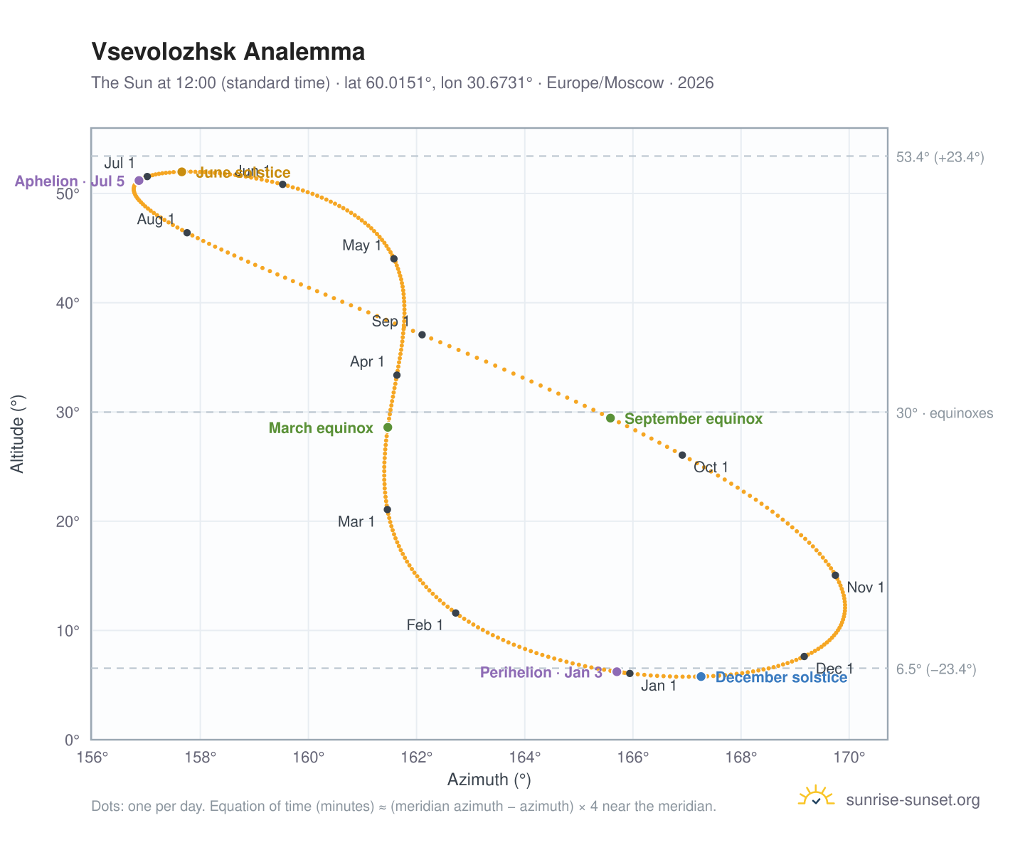 Vsevolozhsk analemma chart: the Sun at 12:00 (standard time) through the year