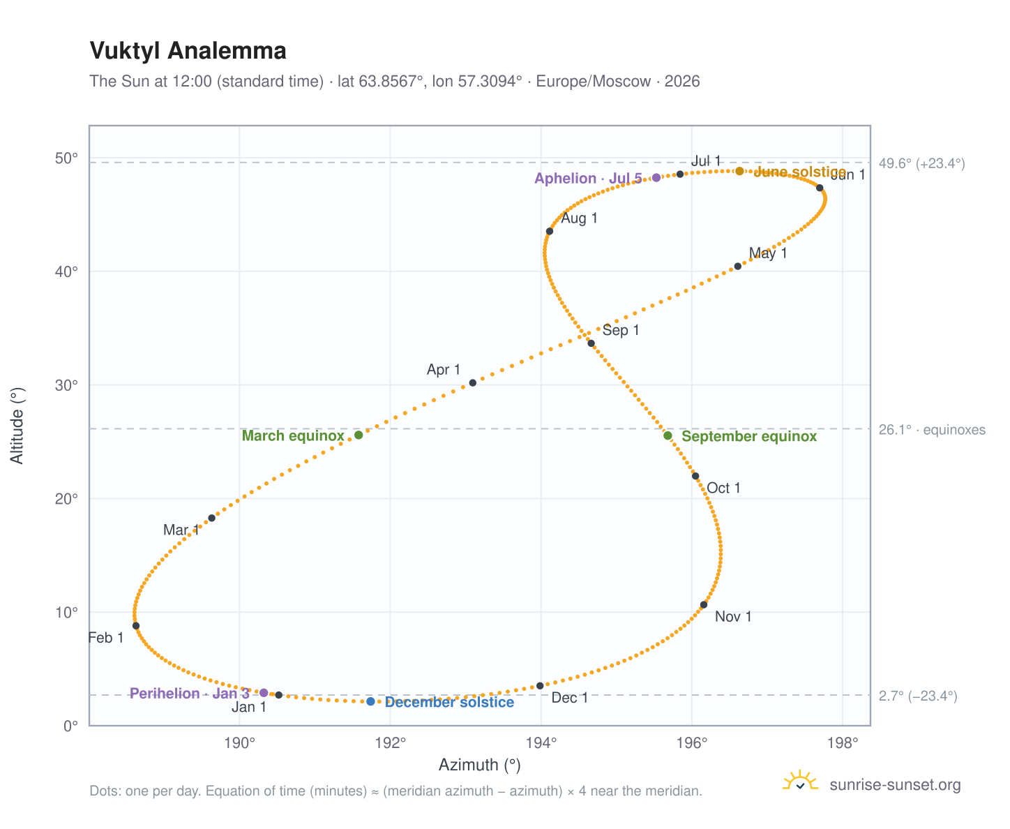 Vuktyl analemma chart: the Sun at 12:00 (standard time) through the year