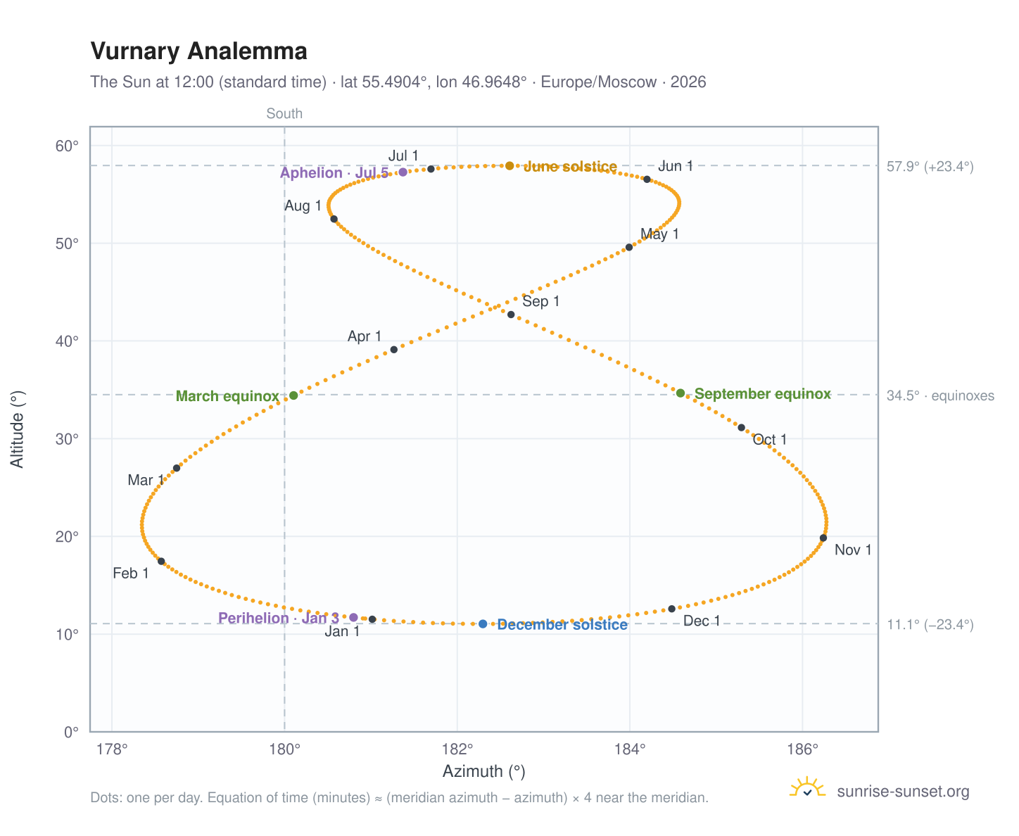 Vurnary analemma chart: the Sun at 12:00 (standard time) through the year