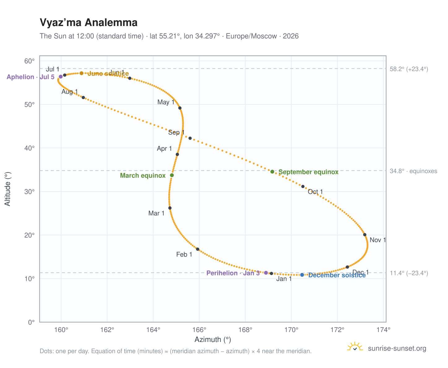 Vyaz’ma analemma chart: the Sun at 12:00 (standard time) through the year