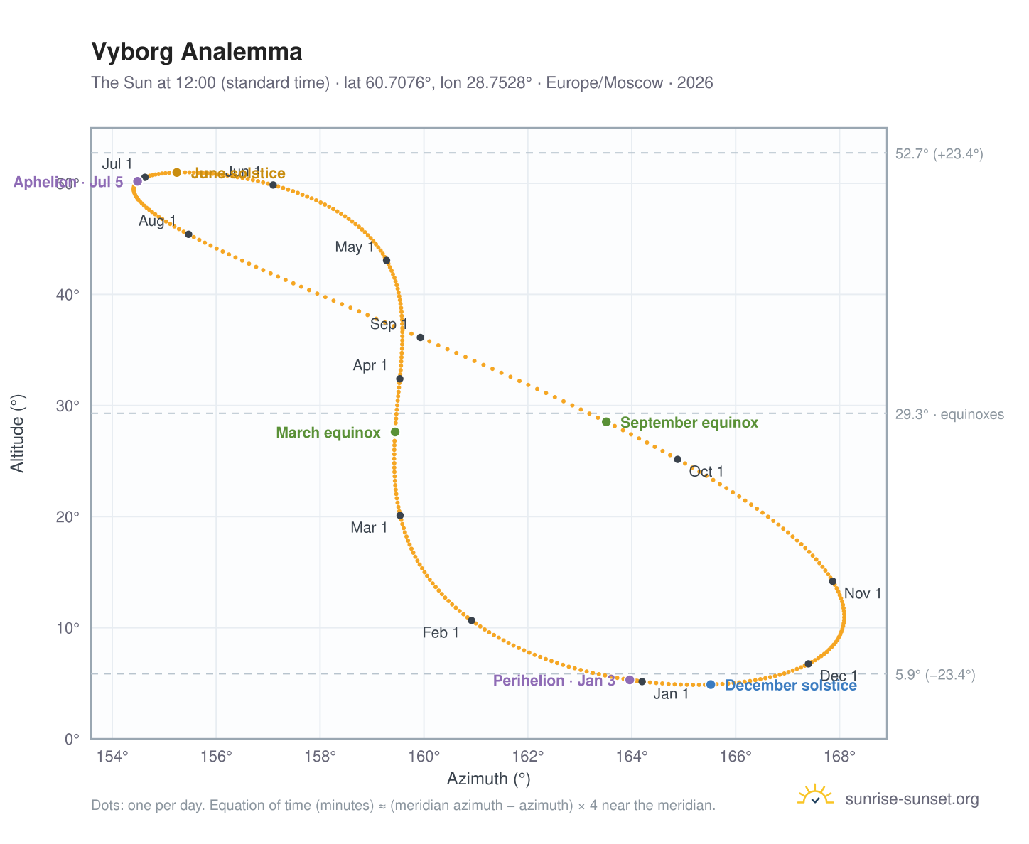 Vyborg analemma chart: the Sun at 12:00 (standard time) through the year