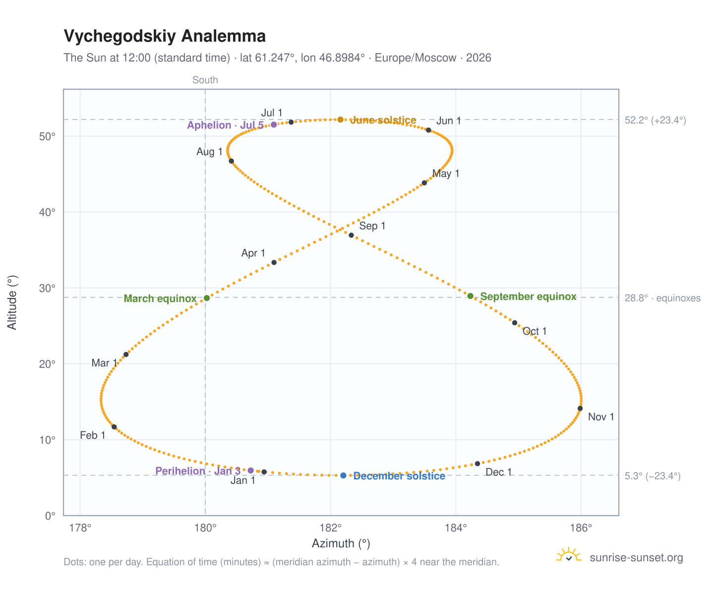 Vychegodskiy analemma chart: the Sun at 12:00 (standard time) through the year